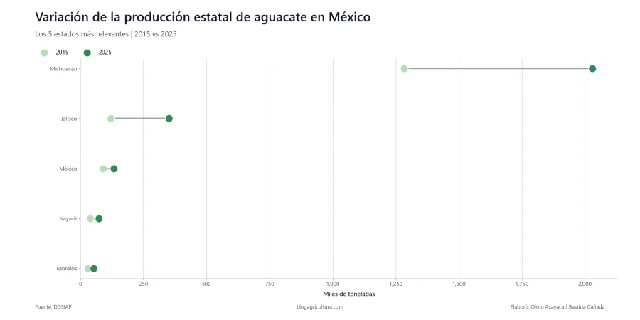 07 aguacate variacion produccion estatal mexico 2015